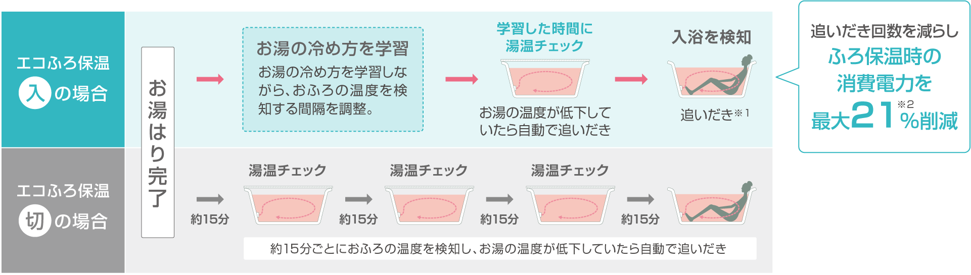 エコふろ保温機能の比較画像